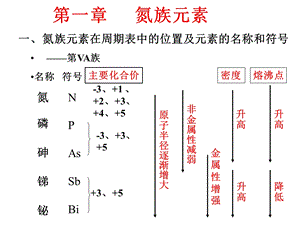 【教学课件】第一章氮族元素.ppt