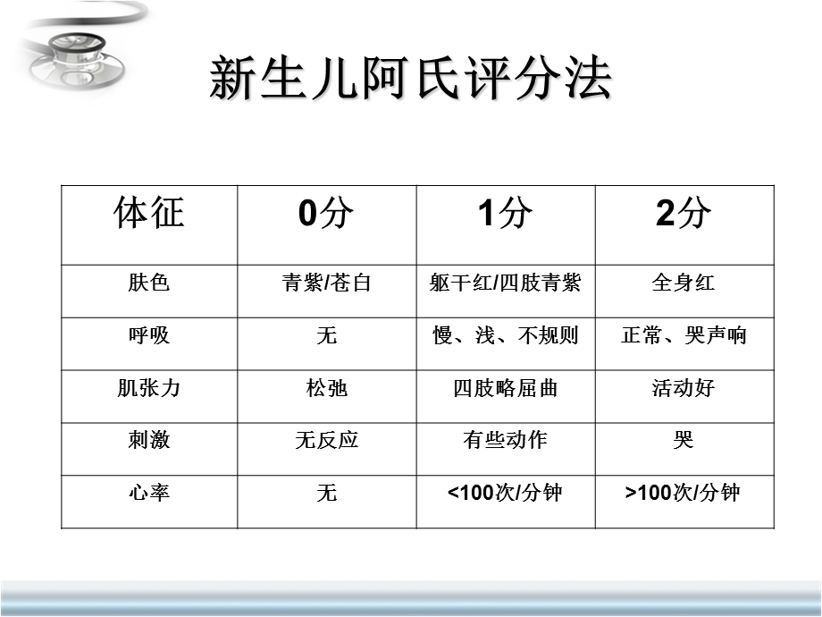 ApgarS评分与窒息复苏的关系.ppt_第2页