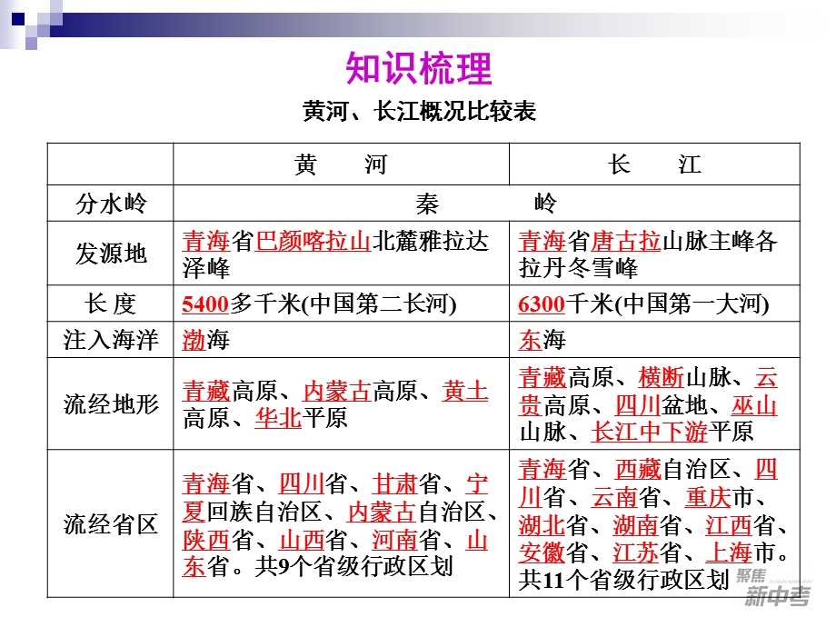 【教学课件】第5课长江和黄河.ppt_第3页