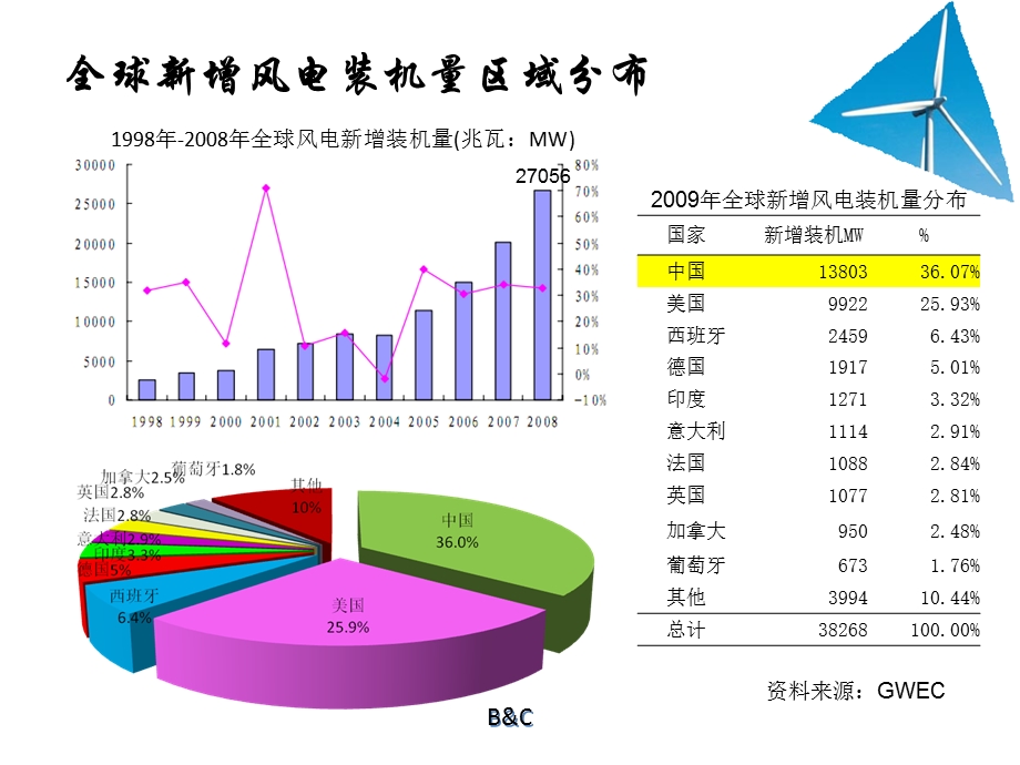 《风能发电市场分析》PPT课件.ppt_第3页