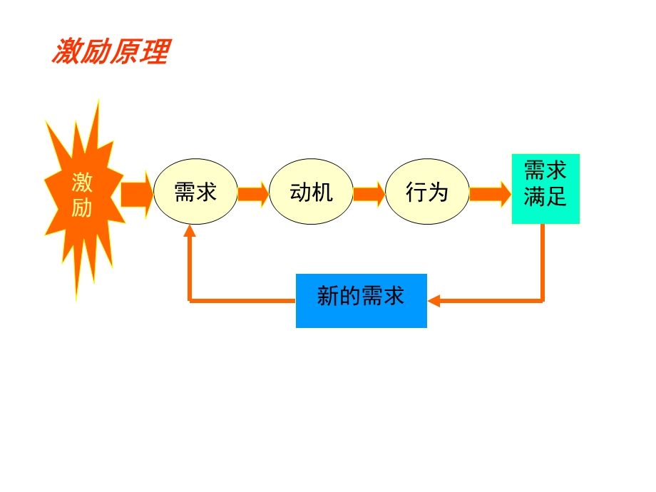 第九章管理心理学车丽萍.ppt_第3页