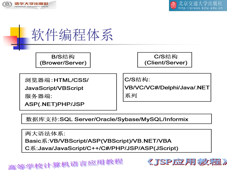 【教学课件】第1章JSP应用开发体系与环境配置.ppt_第3页