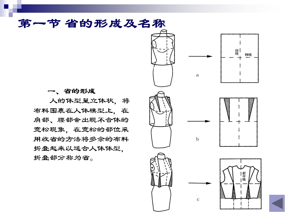 第三章服装的省位、褶裥变化.ppt_第2页