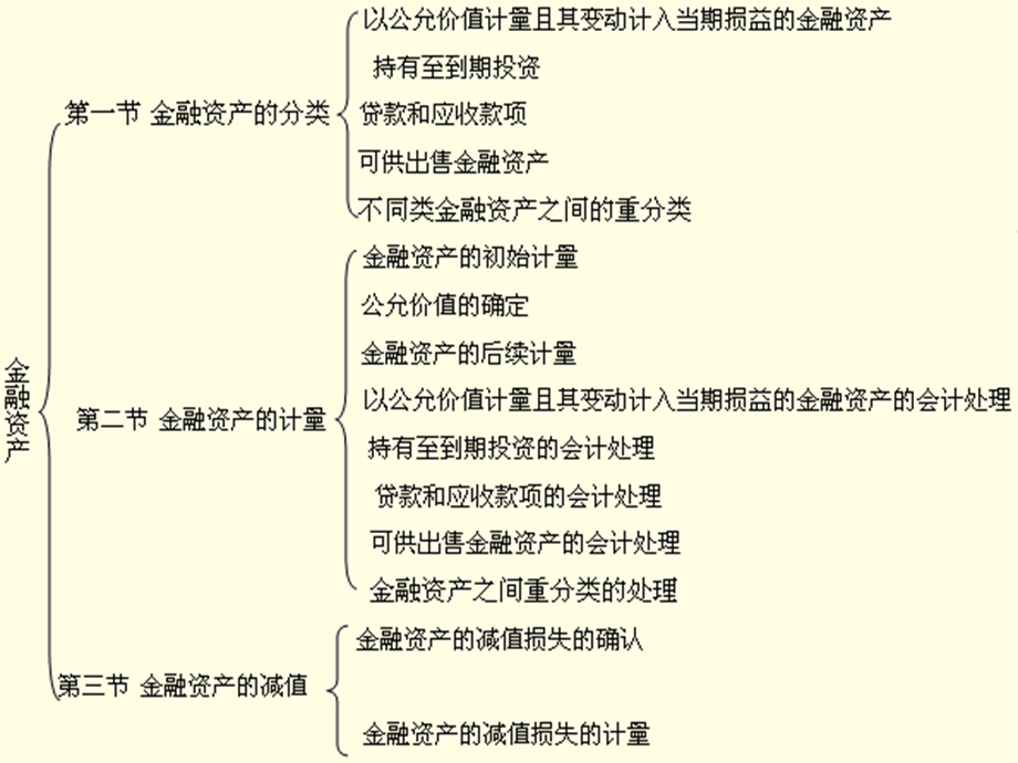 【教学课件】第九章金融资产.ppt_第2页