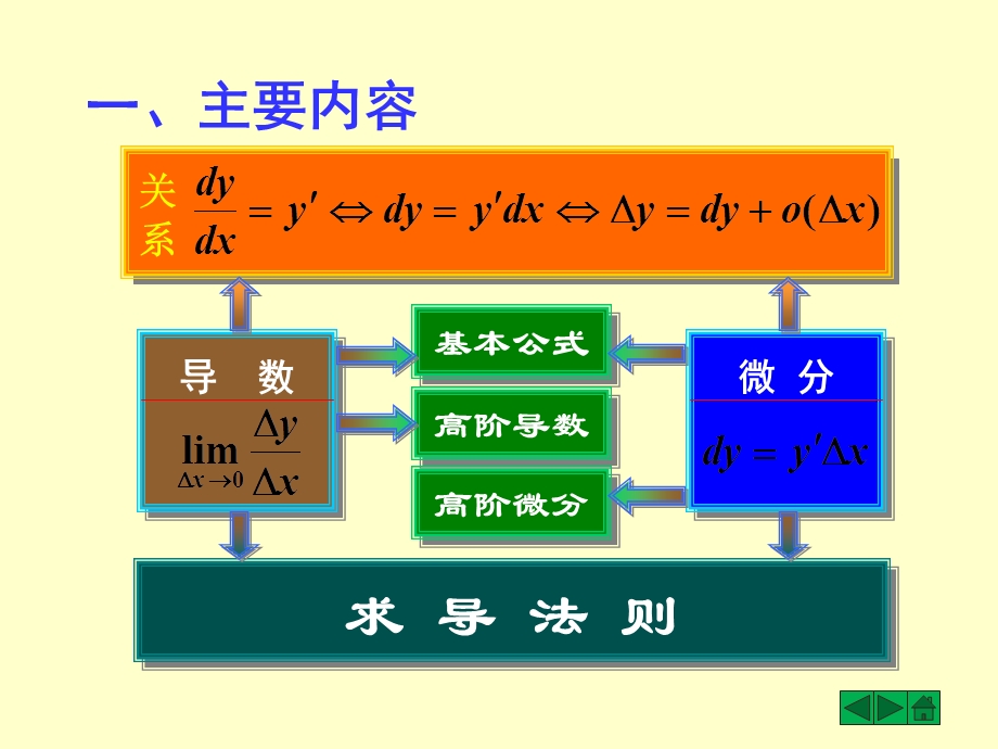 【教学课件】第二章导数与微分习题课.ppt_第2页