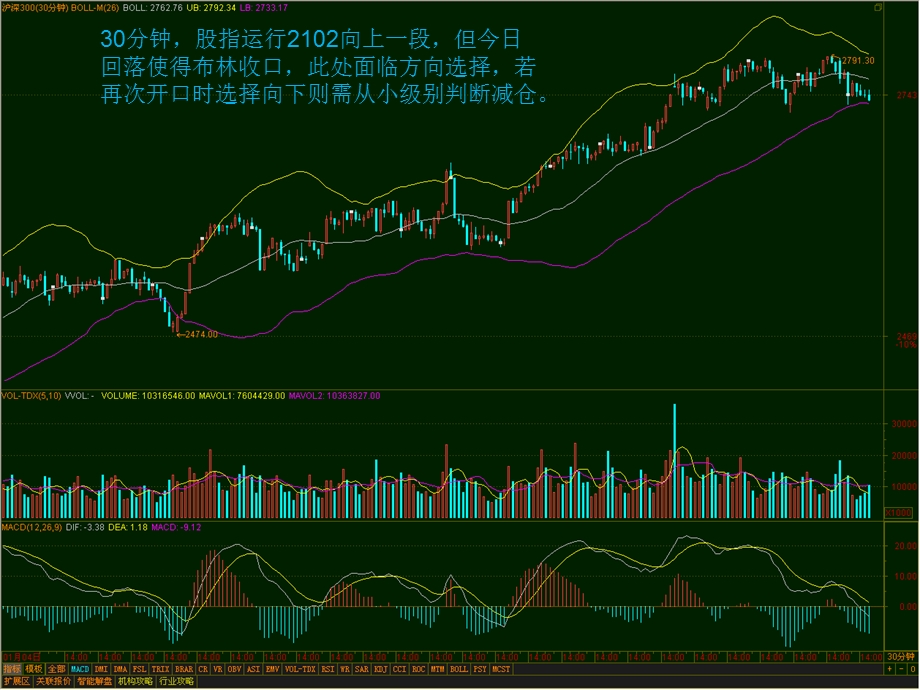 日线上今日股指高开回落跌破五日线成交量小幅萎缩.ppt_第3页