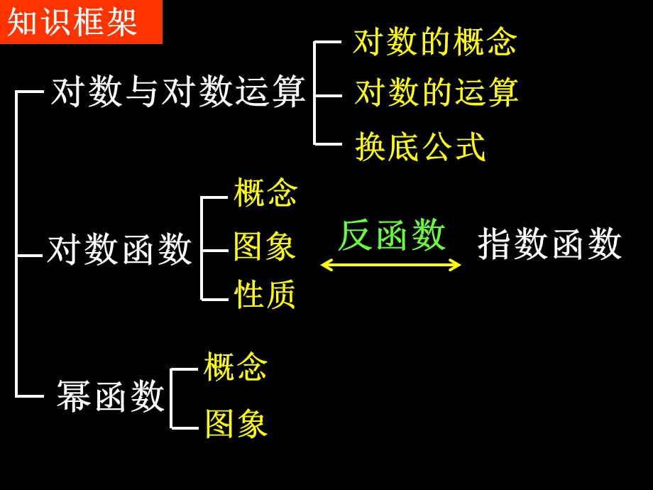 【教学课件】第一章基本初等函数(单元复习.ppt_第2页