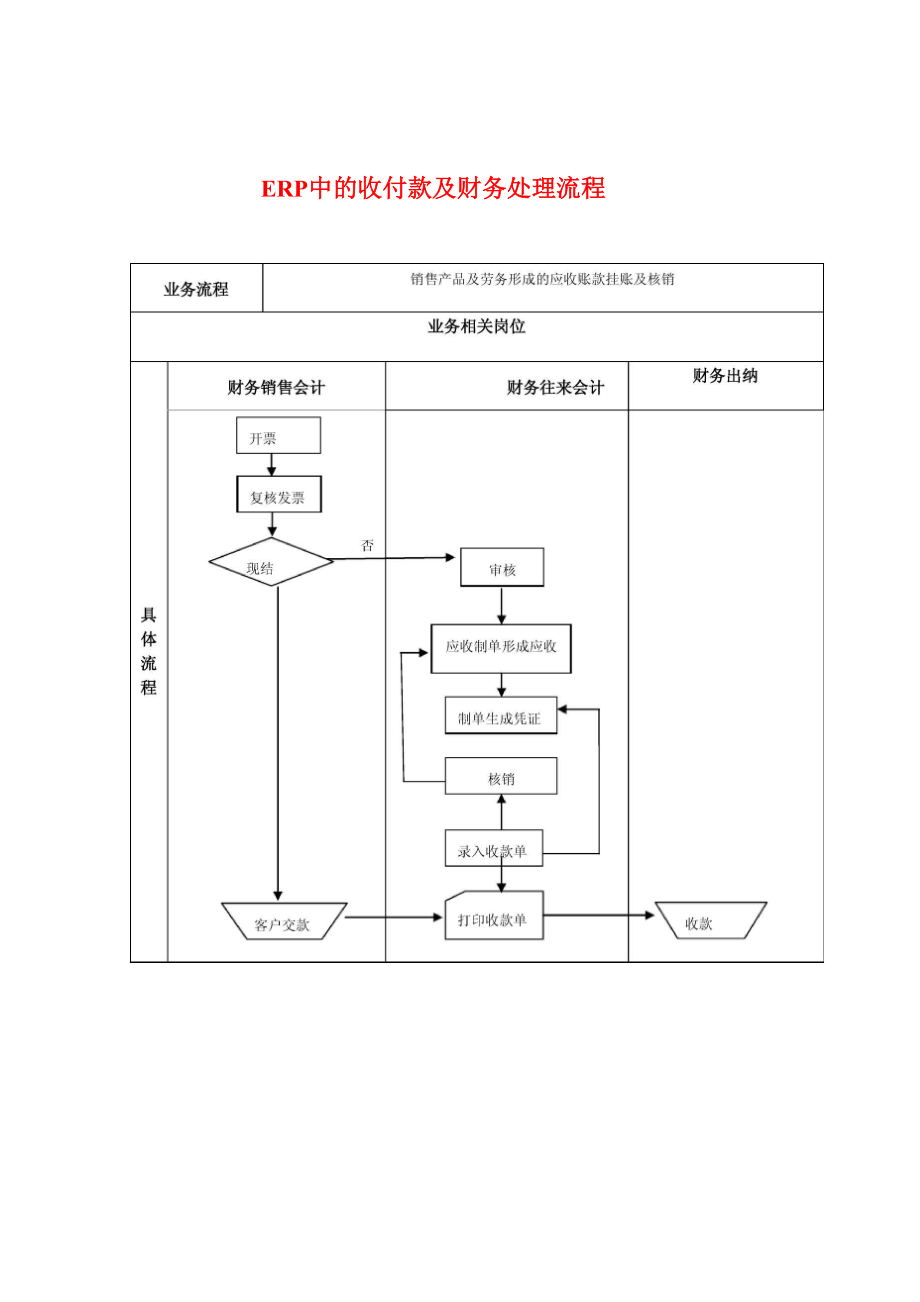 ERP中的收付款及财务处理流程.docx_第1页