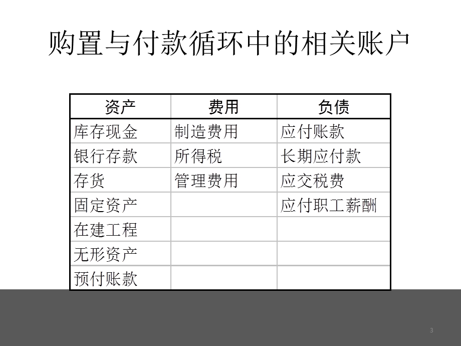 《购置与付款》PPT课件.ppt_第3页