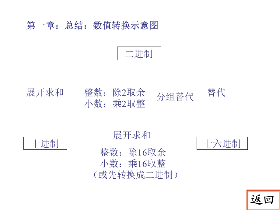 《数字电子技术基础》核心知识总结.ppt_第1页