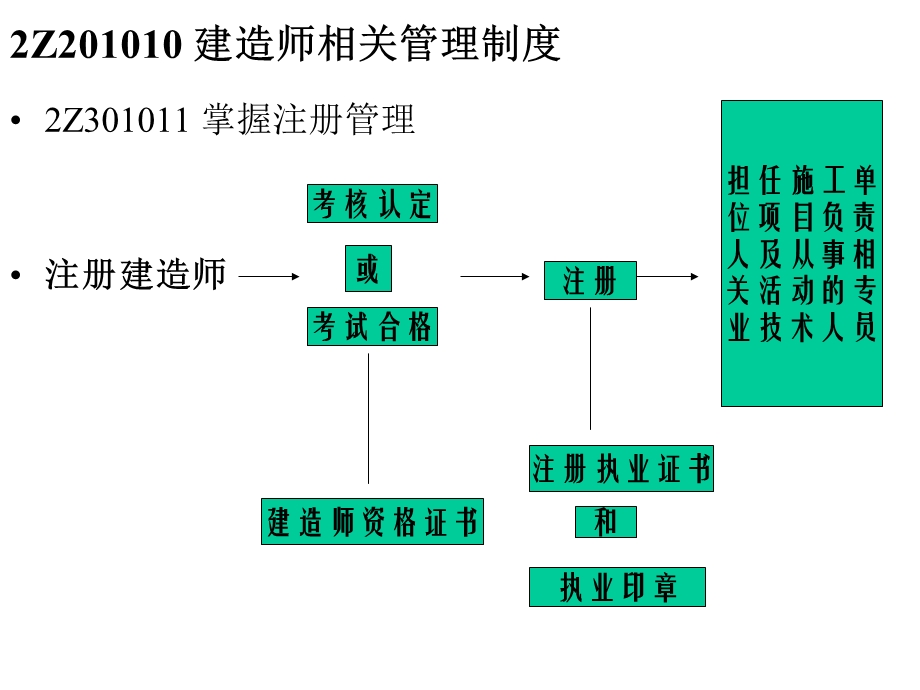 7862Z200000 建设工程法规及相关知识.ppt_第3页