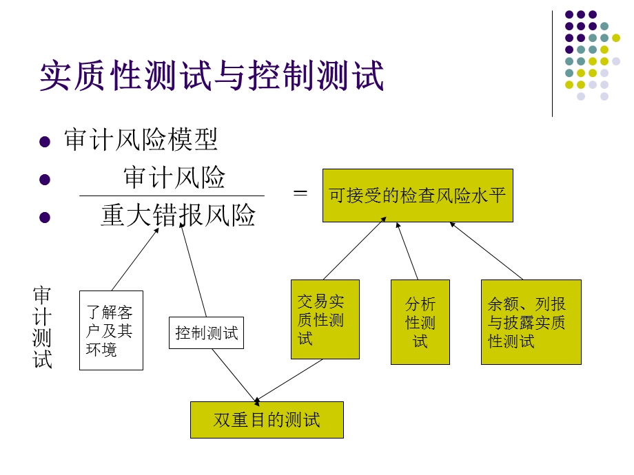 第十二章收入循环的实质性测试.ppt_第2页