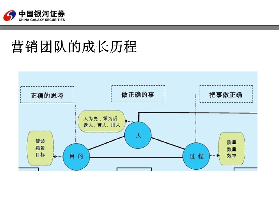 《证券营销技能》PPT课件.ppt_第3页