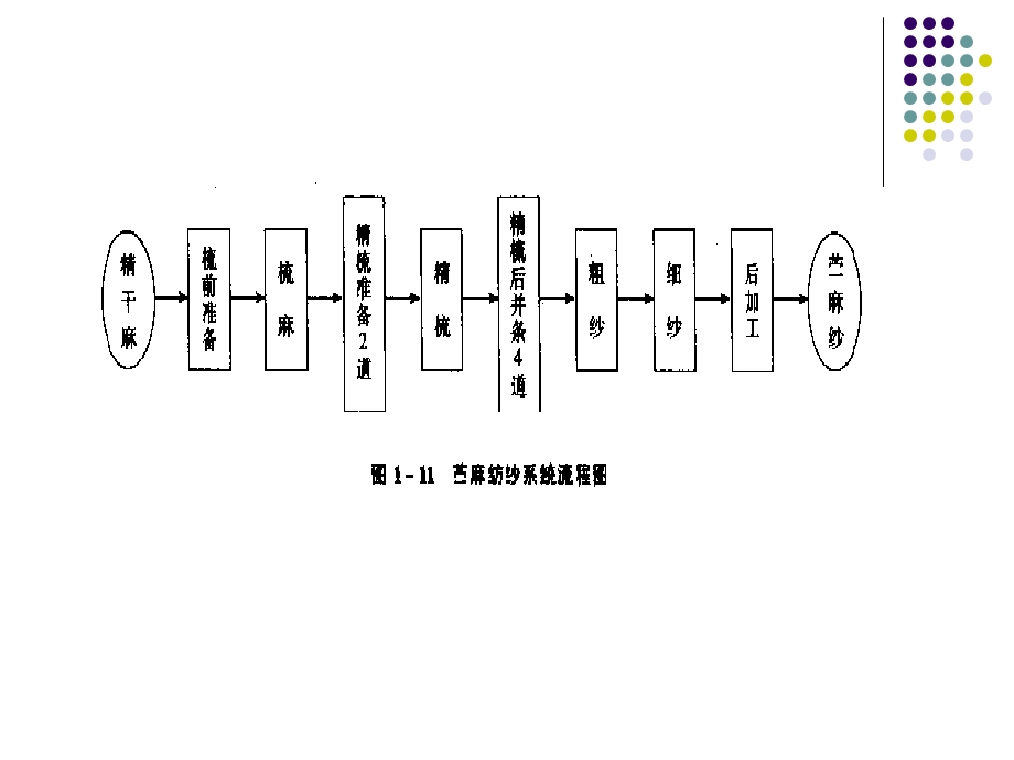 《麻纺工艺设计》PPT课件.ppt_第3页