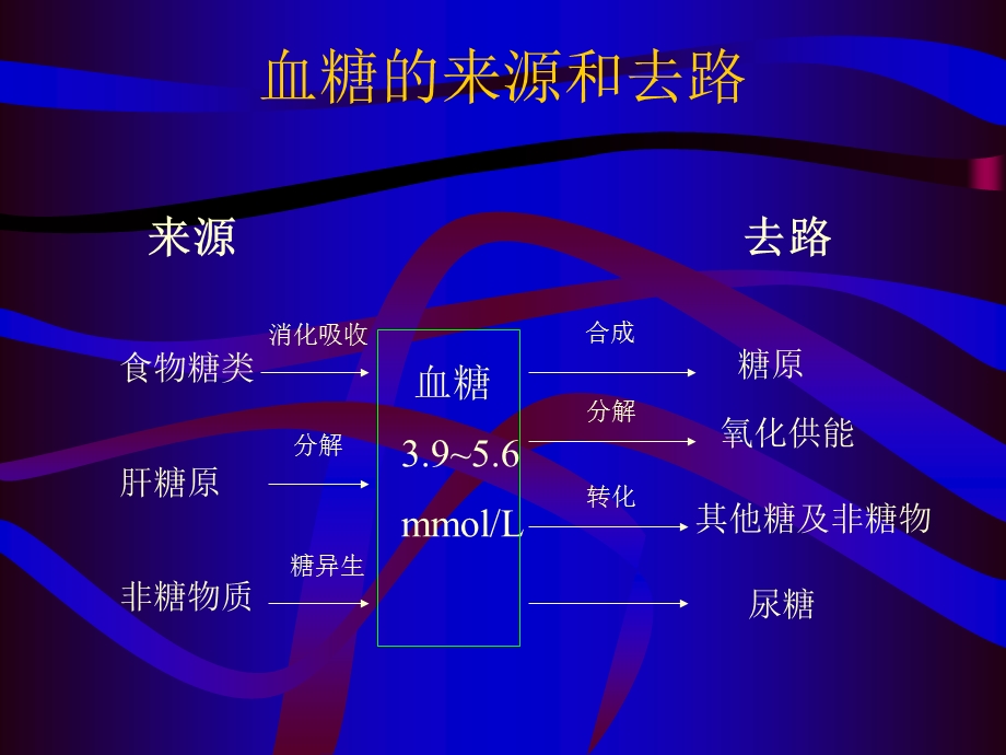 《餐后血糖的防治》PPT课件.ppt_第2页