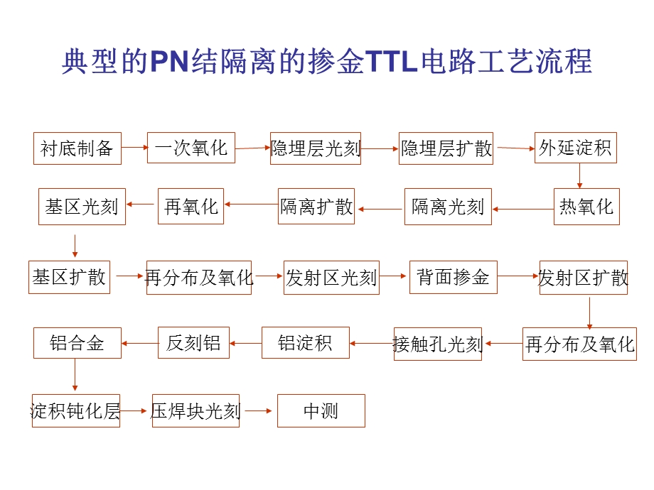 【教学课件】第一章集成电路的基本工艺.ppt_第2页