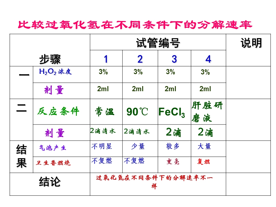 酶的催化作用特性及实验设计.ppt_第3页