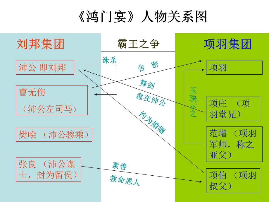 《鸿门宴》人物关系及座次图.ppt_第1页