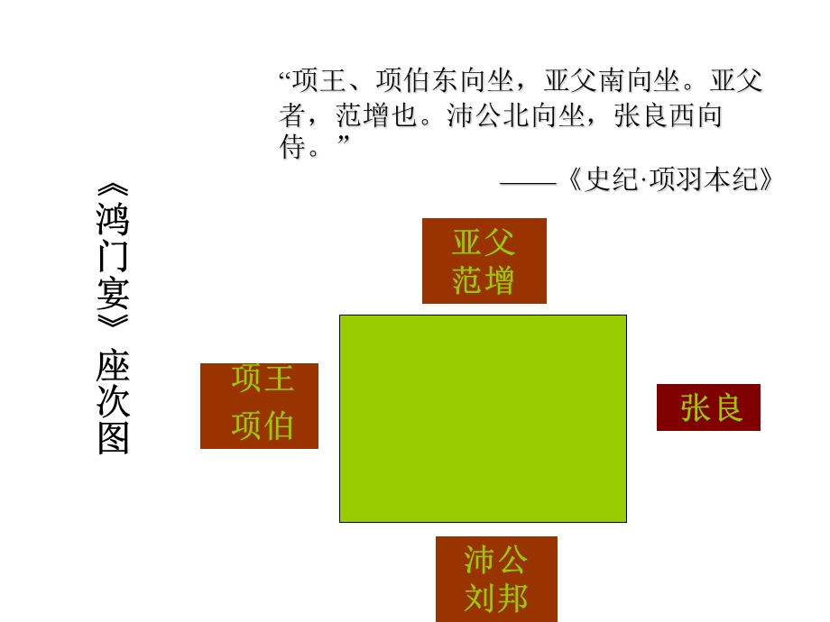 《鸿门宴》人物关系及座次图.ppt_第2页