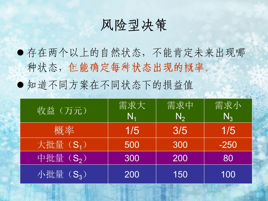 不确定型决策方法.ppt_第2页