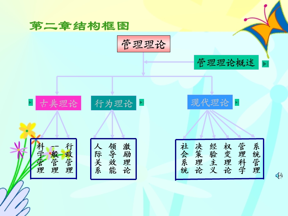 【教学课件】第二章管理的发展.ppt_第3页