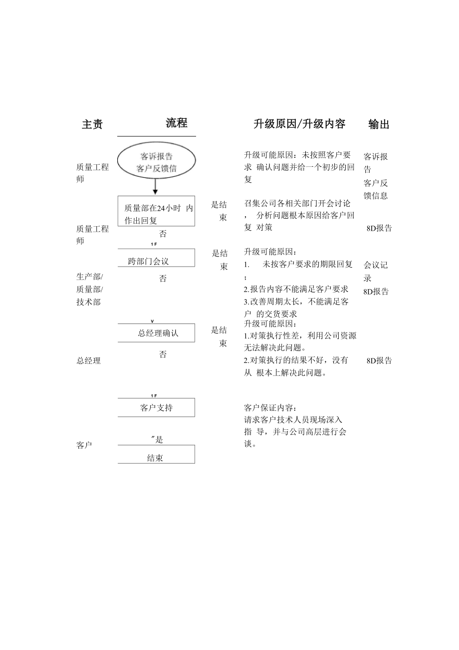 IATF16949-2016质量管理体系事态升级管理控制程序.docx_第2页