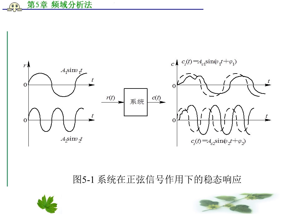 【教学课件】第5章频域分析法.ppt_第3页