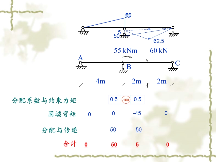 结构力学下多结点力矩分配法.ppt_第3页