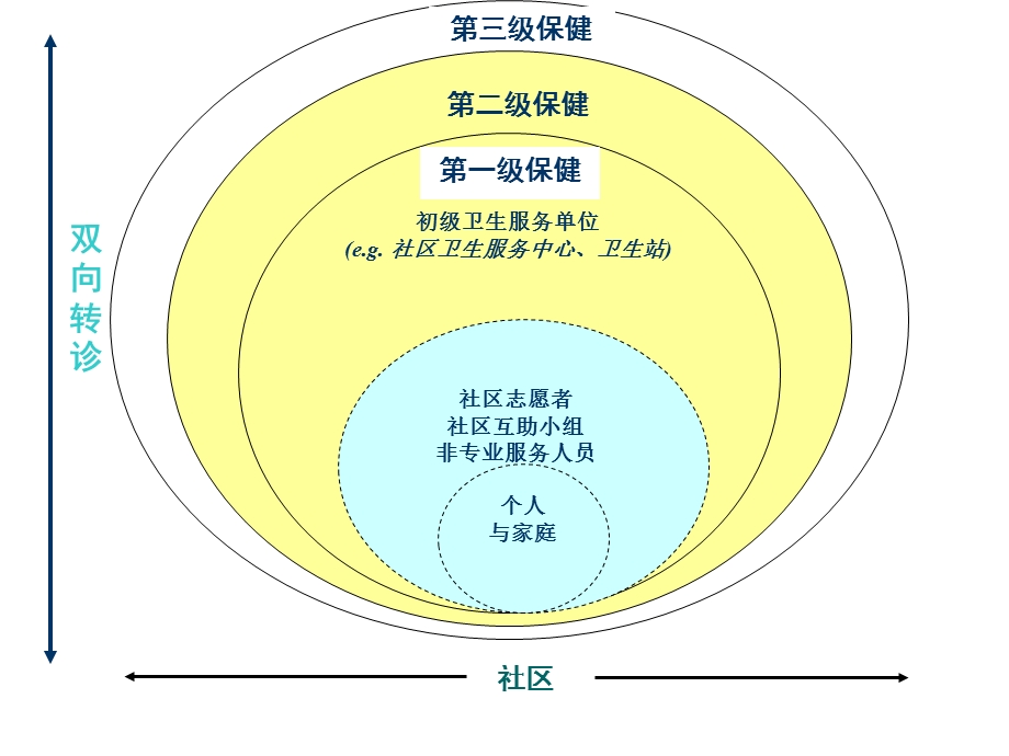 【教学课件】第六章卫生服务与健康.ppt_第3页