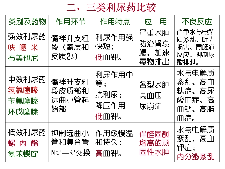 泌尿系统用药.ppt_第3页