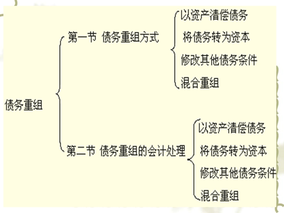 【教学课件】第十二章债务重组.ppt_第2页