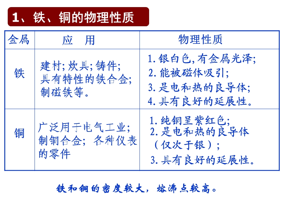 【教学课件】第二单元铁、铜的获取及应用.ppt_第3页