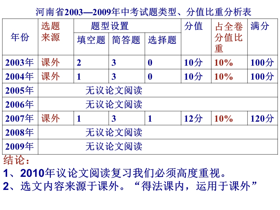 议论文阅读专题复习一郑州市第七十三中学康明达.ppt_第3页