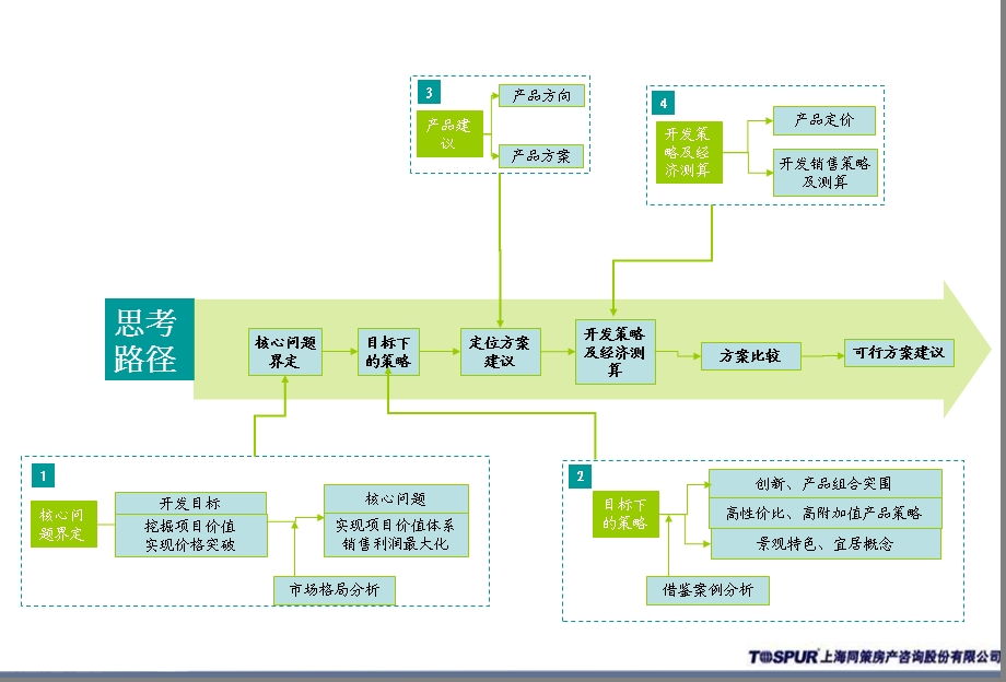 009东渡常州薛家镇奥园项目定位报告.ppt_第2页