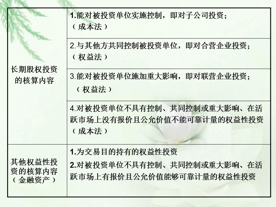 【教学课件】第五章长期股权投资.ppt_第3页