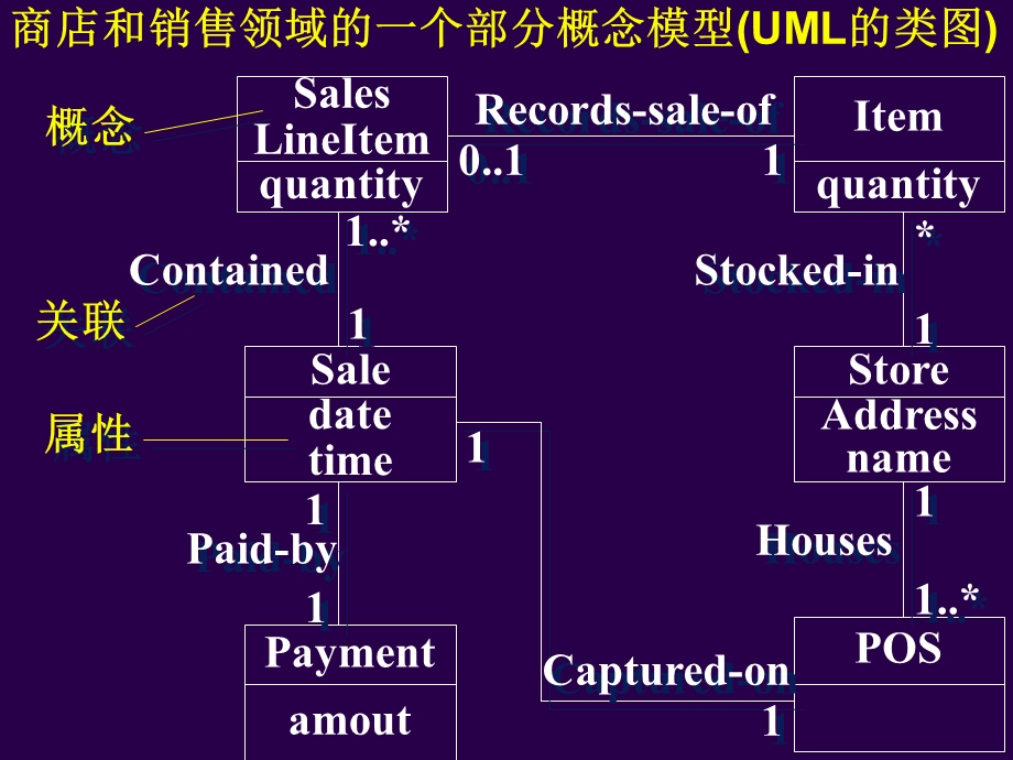 结构化分析(传统建模方法)方法分析模型：数据流图(.ppt_第3页