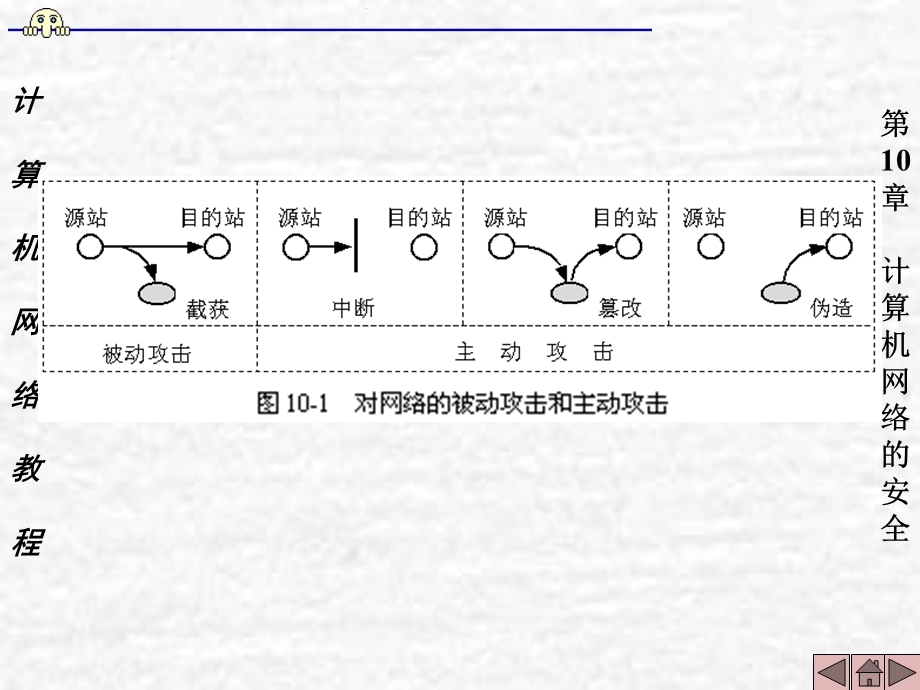 【教学课件】第10章计算机网络的安全.ppt_第3页