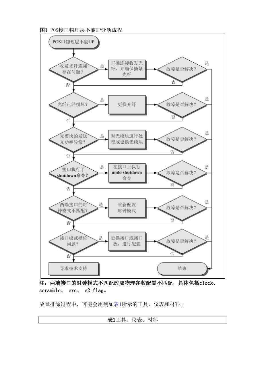 POS物理接口故障定位手册.docx_第2页