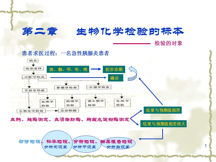 【教学课件】第二章生物化学检验的标本.ppt_第1页