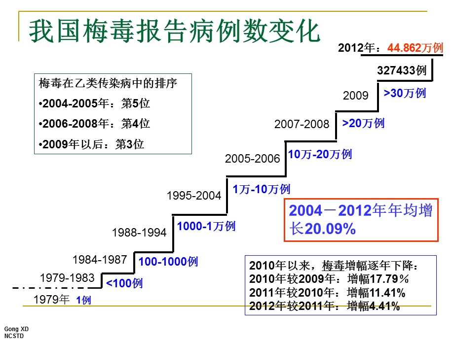 梅毒诊断标准.ppt_第2页