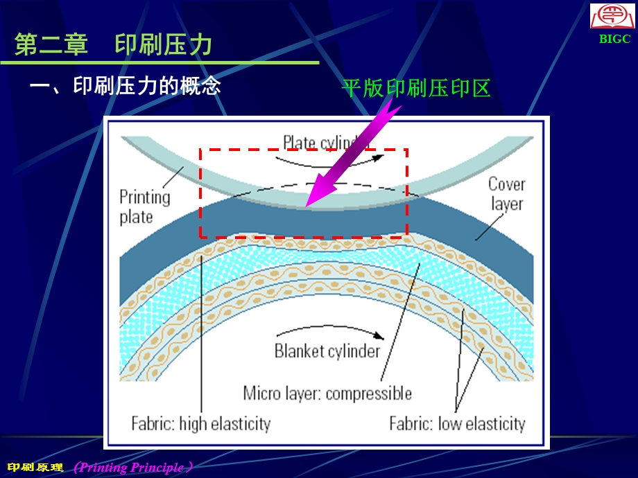 【教学课件】第二章印刷压力PrintingPressure.ppt_第2页