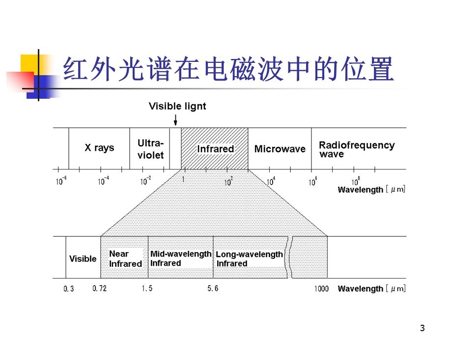 《飒特红外原理介绍》PPT课件.ppt_第3页