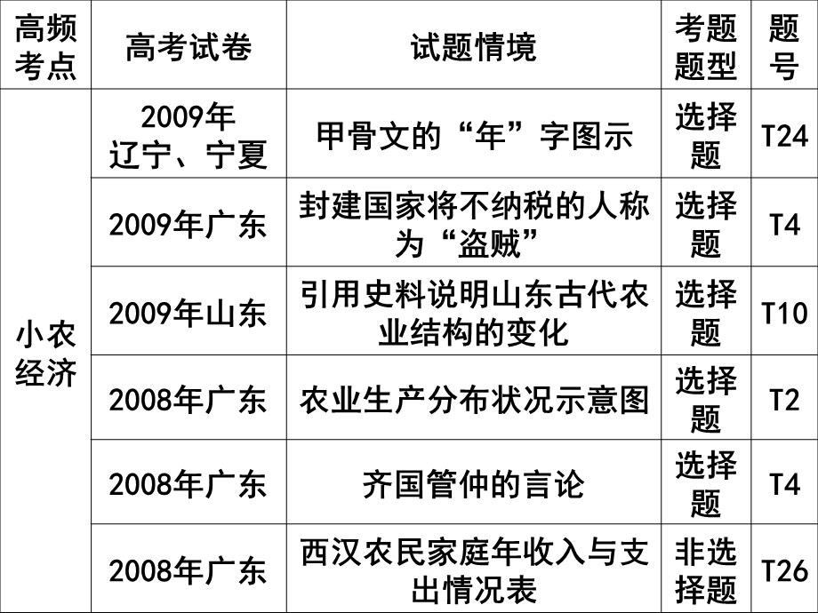 【教学课件】专题2中国古代的农耕经济.ppt_第3页