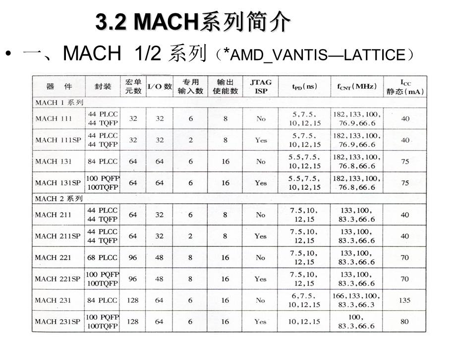 【教学课件】第三章大规模可编程逻辑器件.ppt_第2页