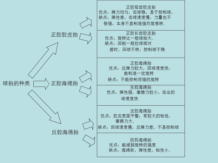 【教学课件】第一章乒乓球基本理论.ppt_第3页