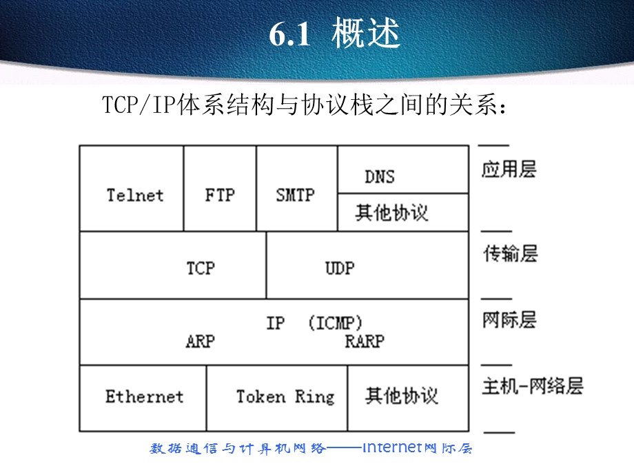 【教学课件】第6章网际层IP.ppt_第2页