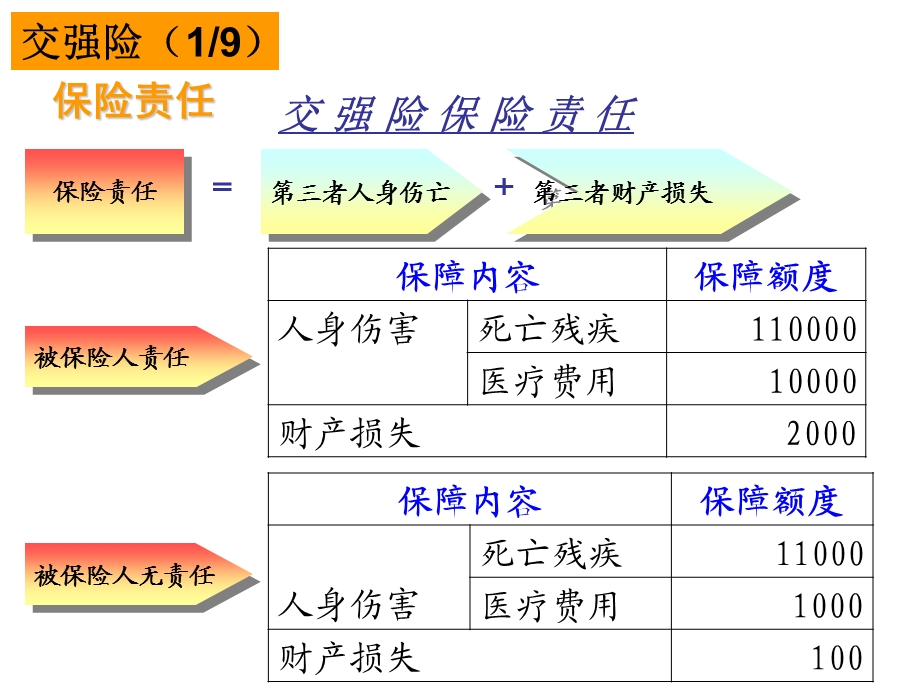 车险应知应会知识库.ppt_第3页