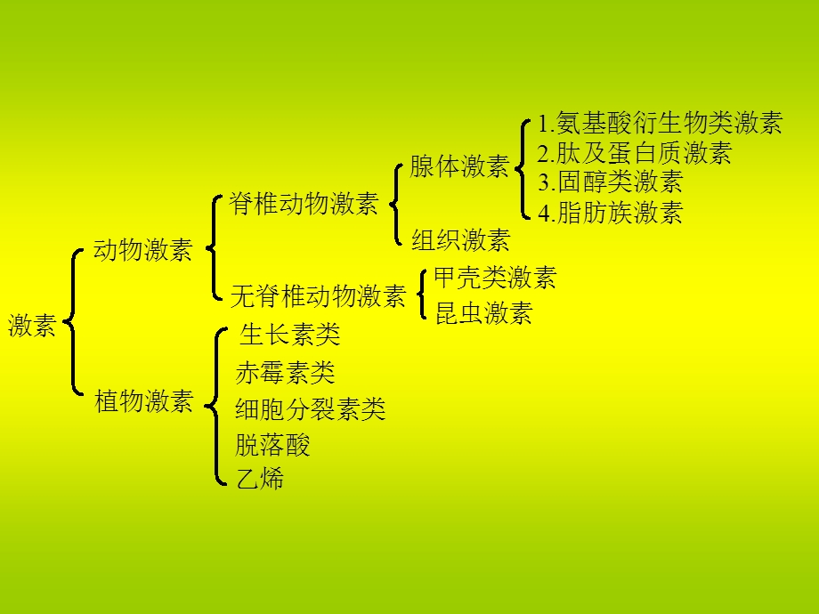 第七章激素.ppt_第3页