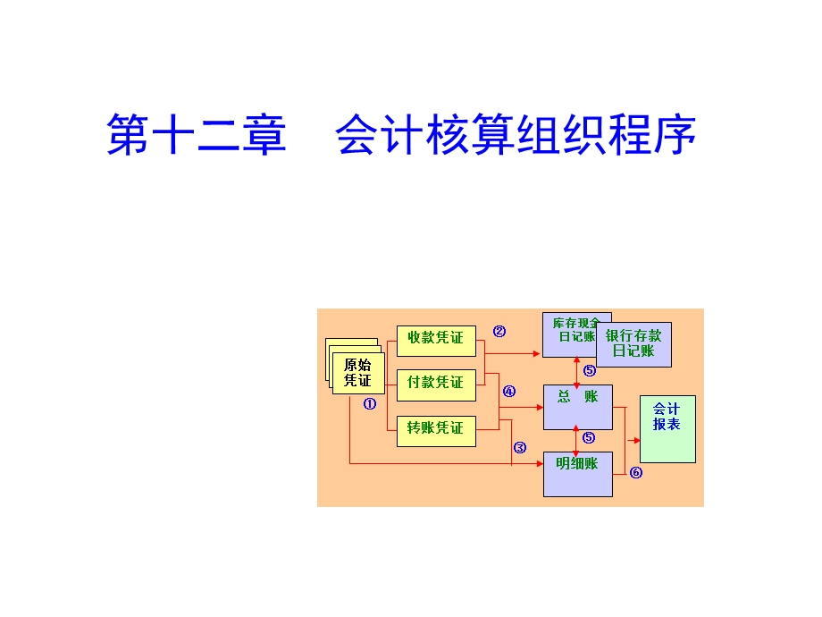 【教学课件】第十二章核算程序.ppt_第1页