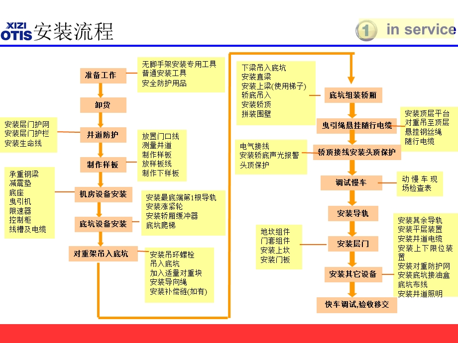 第一节无脚手架安装工艺(上).ppt_第3页